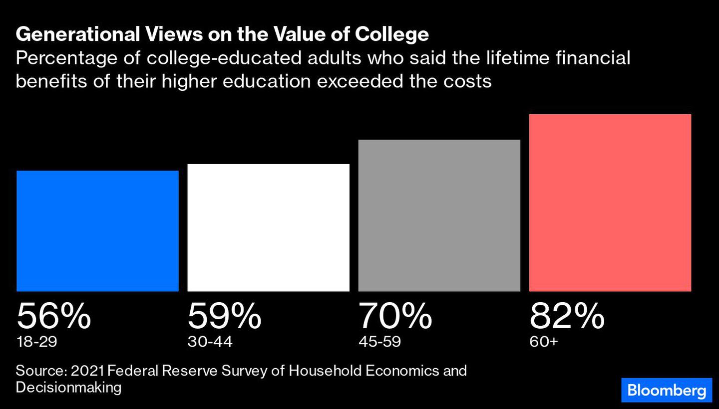 Porcentaje de adultos con estudios universitarios que afirmaron que los beneficios económicos de su educación superior a lo largo de su vida superaron los costesdfd