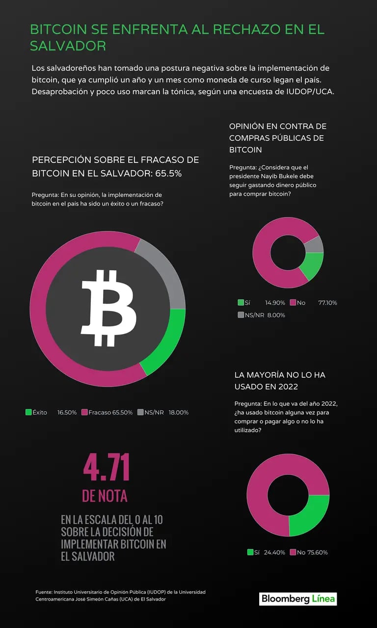 Percepción de Bitcoin El Salvador IUDOP/UCA. Octubre 2022dfd