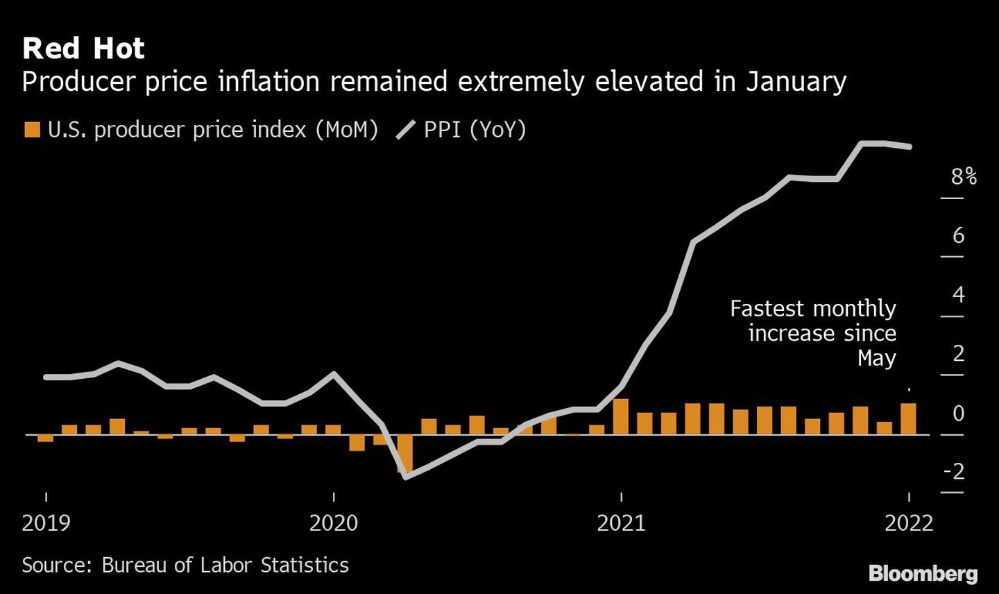 La inflación de los precios al productor se mantuvo extremadamente elevada en enerodfd