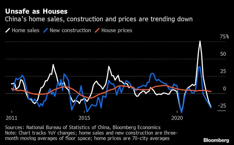 Las ventas, la construcción y los precios de las viviendas en China tienden a la bajadfd