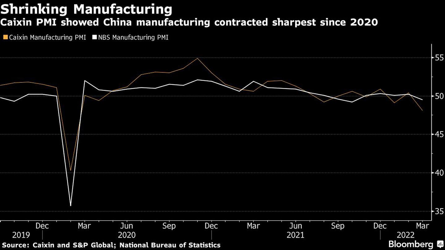 El PMI de Caixin mostró la mayor contracción del sector manufacturero chino desde 2020dfd