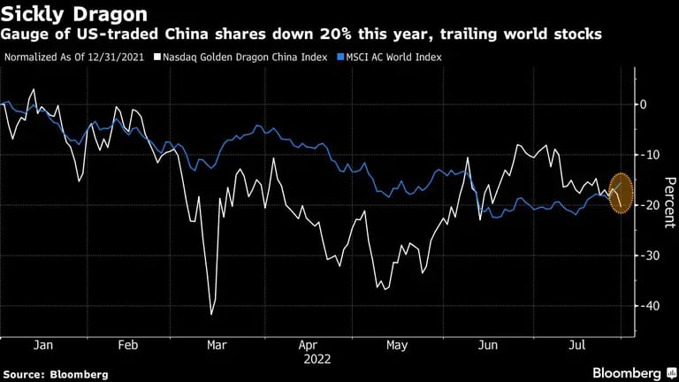 El indicador de las acciones chinas que cotizan en EE.UU. ha bajado un 20% este año, por debajo de los valores mundialesdfd