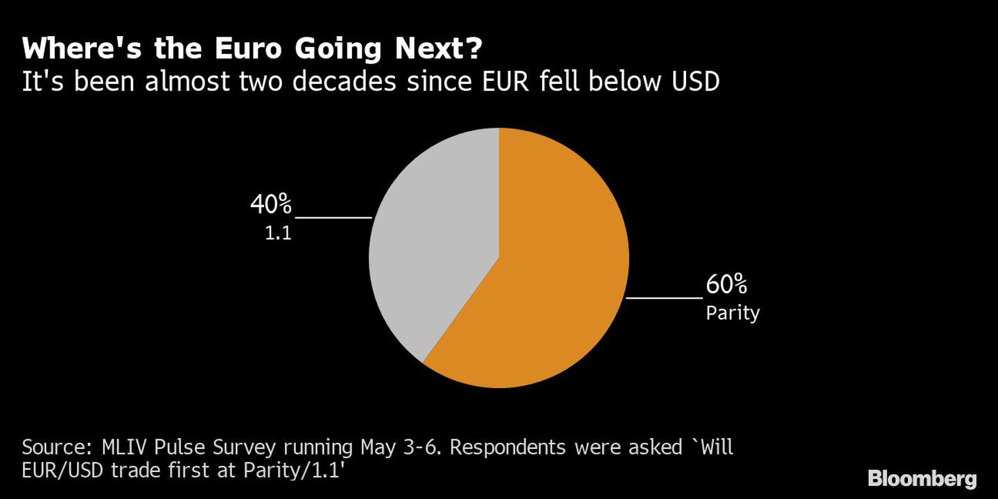 Han pasado dos décadas desde la última vez que el euro fue más débil que el dólardfd