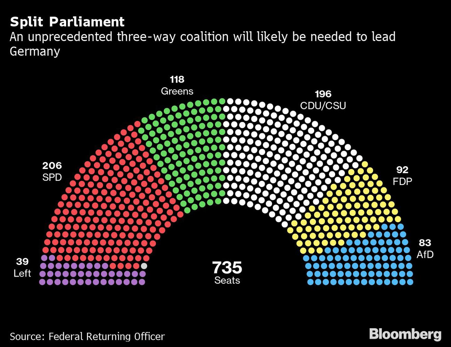 Una coalición de tres partidos será necesaria para liderar a Alemania, algo que no tiene precedentes.dfd