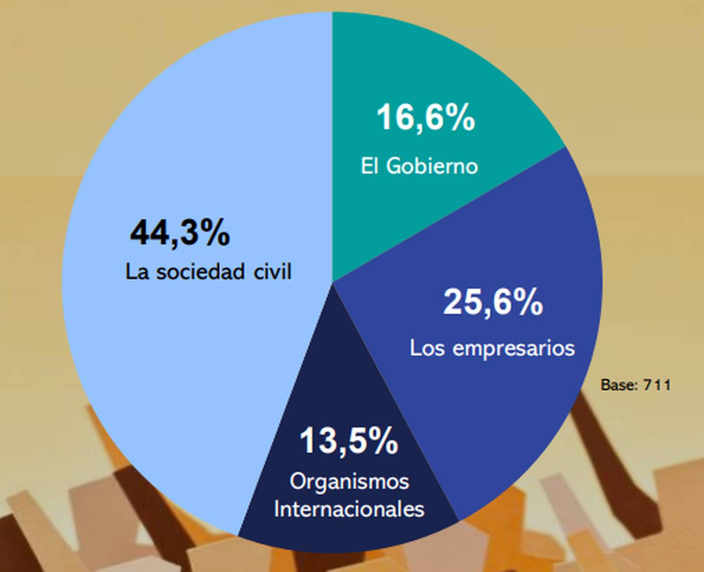 ¿Quién sacará adelante al país? Fuente: Ipsos Ecuador.dfd