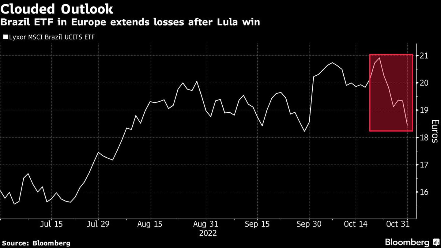 El ETF de Brasil en Europa extiende pérdidas tras la victoria de Luladfd