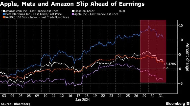 Apple, Meta and Amazon Slip Ahead of Earningsdfd