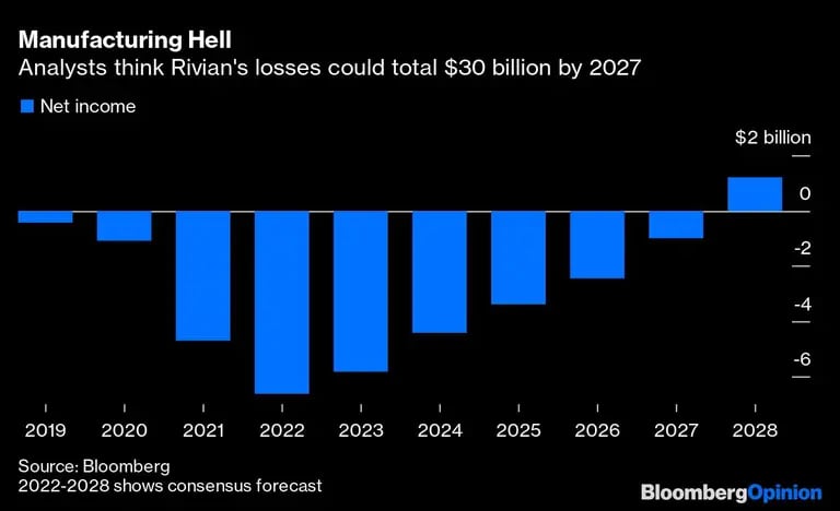 Los analistas creen que las pérdidas de Rivian podrían ascender a US$30.000 millones en 2027dfd
