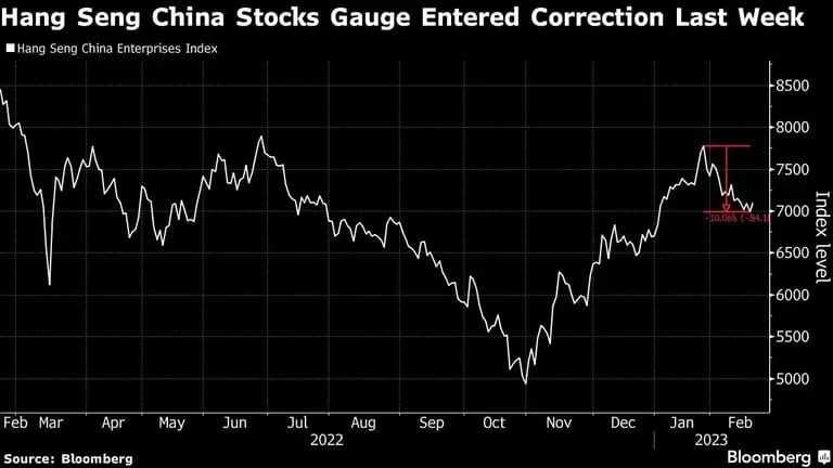 El indicador Hang Seng de acciones chinas entró en corrección la semana pasadadfd