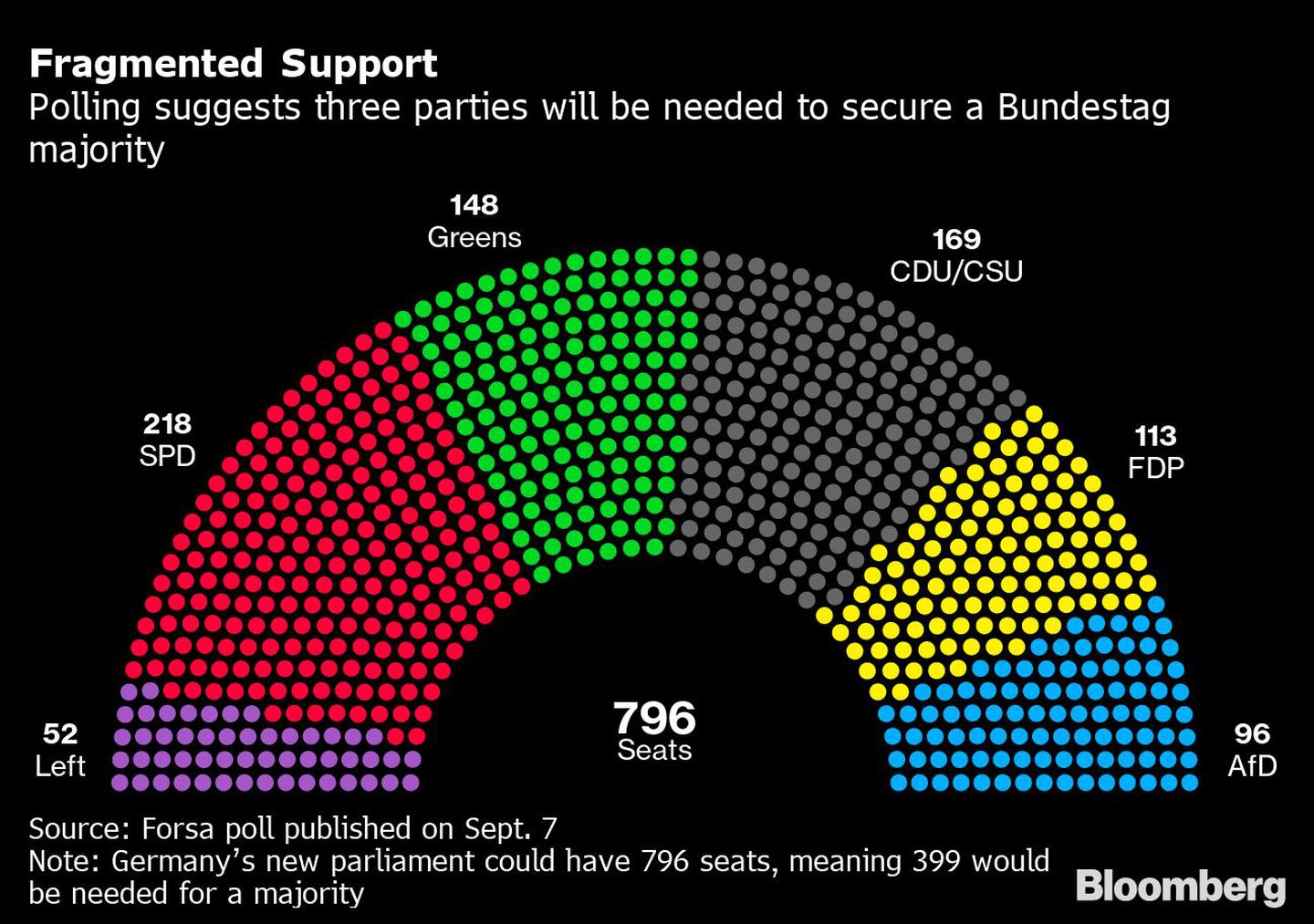 Poling sugiere que se necesitarán tres para asegurar la mayoría del Bundestag.dfd