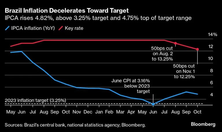 Brazil Inflation Decelerates Toward Target  | IPCA rises 4.82%, above 3.25% target and 4.75% top of target rangedfd