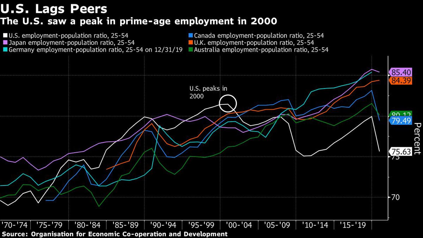 Estados Unidos va a la zaga de sus pares
Los EE.UU. alcanzaron un pico de empleo en edad avanzada en el año 2000
Blanco: Relación empleo-población en EE.UU., 25-54
Morado: Relación empleo-población en Japón, 25-54 años
Azul marino: Relación empleo-población en Alemania, 25-54
Azul: Relación empleo-población en Canadá, 25-54
Naranja: Relación empleo-población en el Reino Unido, 25-54
Verde: Relación empleo-población en Australia, 25-54dfd