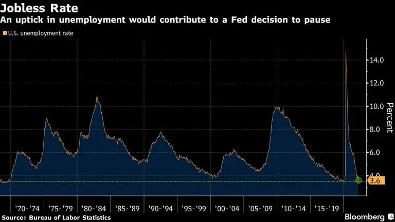 Un repunte del desempleo contribuiría a la decisión de la Fed de hacer una pausadfd