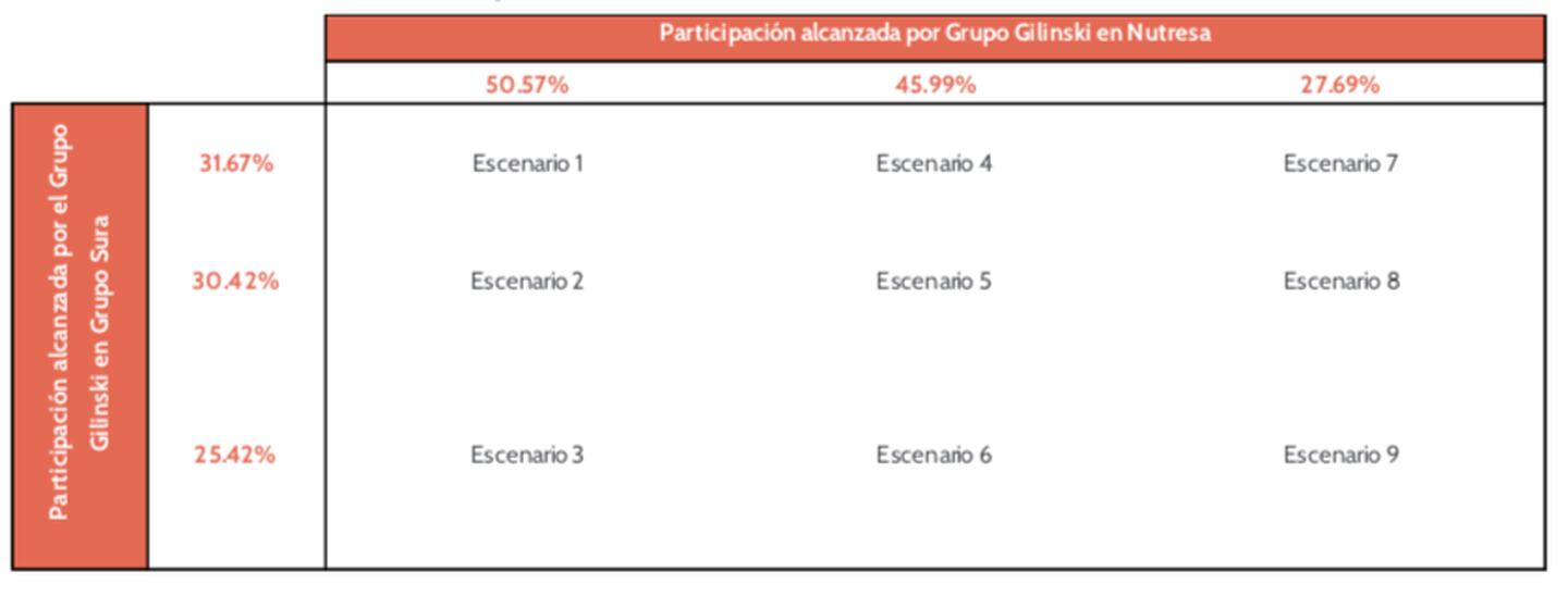 Detalle las participaciones directas e indirectas que el Grupo Gilinski tendría en cada empresa de GEA en nueve escenarios diferentesdfd
