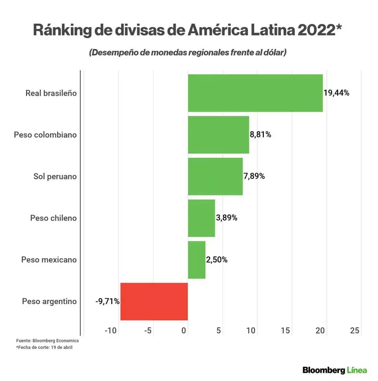 Las monedas latinoamericanas y emergentes en lo que va del 2022.dfd