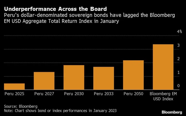 El mes pasado, los bonos soberanos de Perú denominados en dólares quedaron por debajo del índice de referencia Bloomberg EM USD Aggregate Total Return. dfd