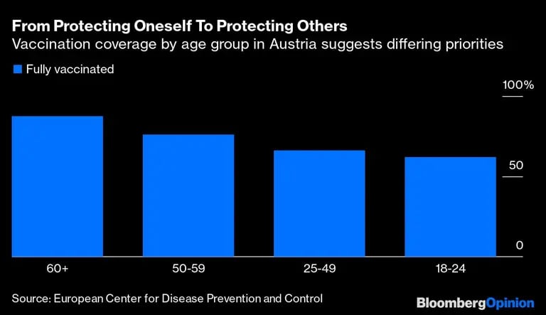De Protegerse a sí mismo a proteger a los demás
La cobertura de la vacunación por grupos de edad en Austria sugiere que hay diferentes prioridades
Azul: Totalmente vacunadodfd