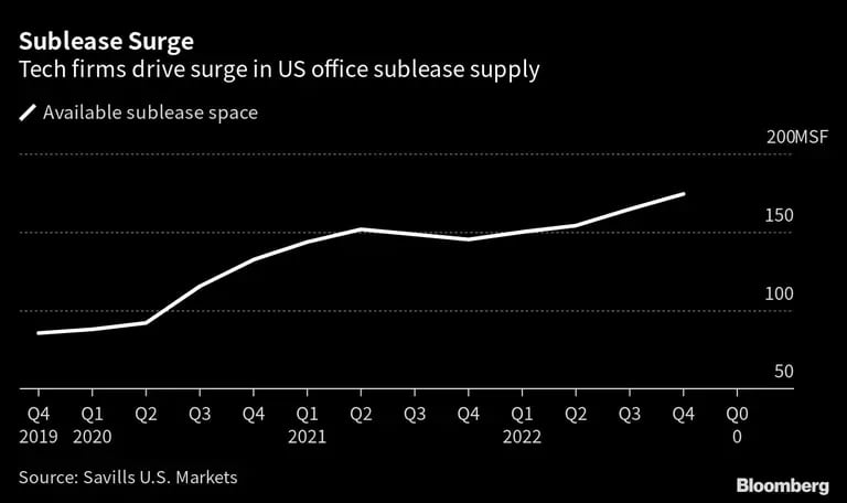 Empresas de tecnologia impulsionam aumento na oferta de sublocação de escritórios nos EUAdfd