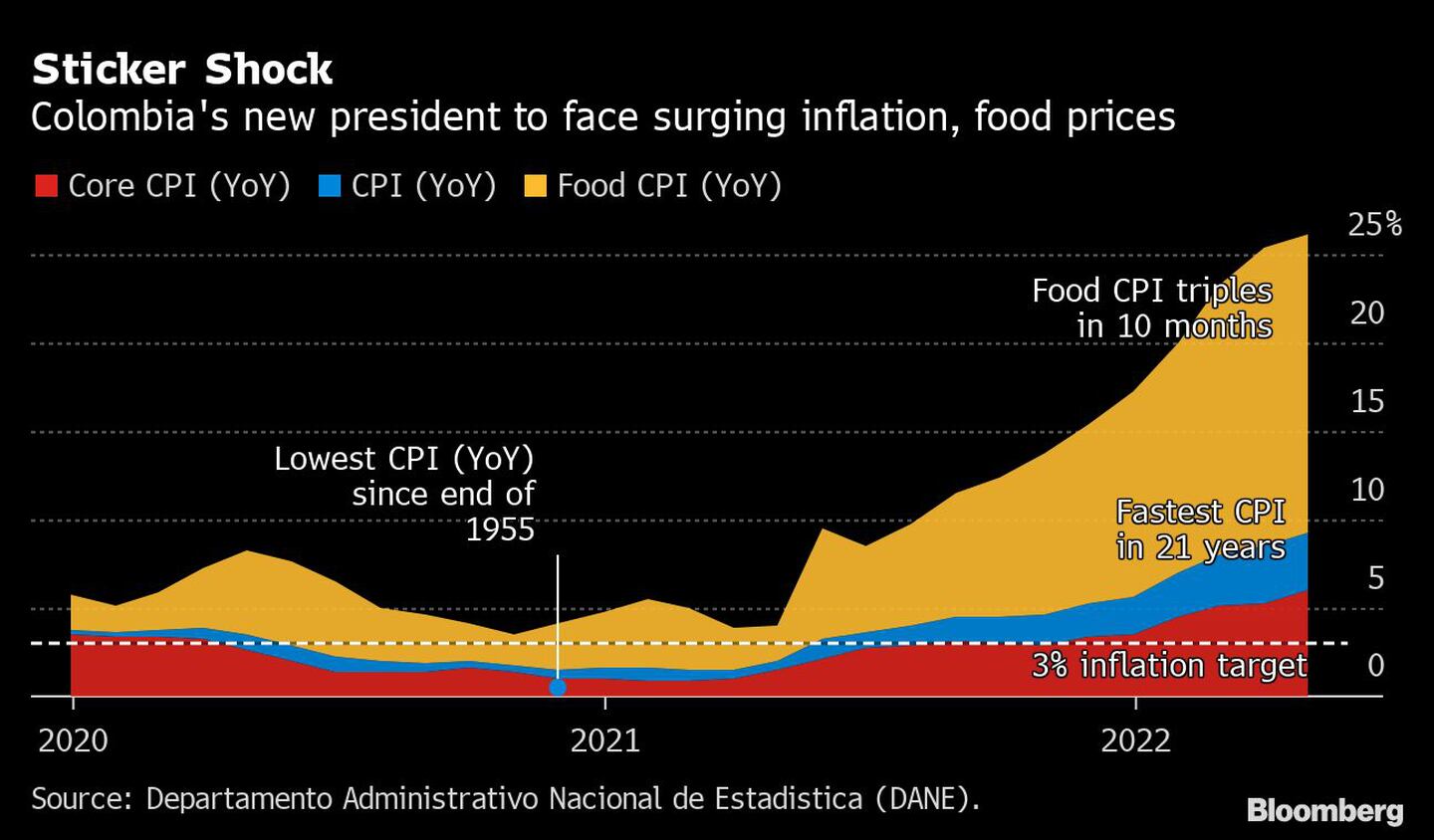 Sticker Shock | Colombia's new president to face surging inflation, food pricesdfd