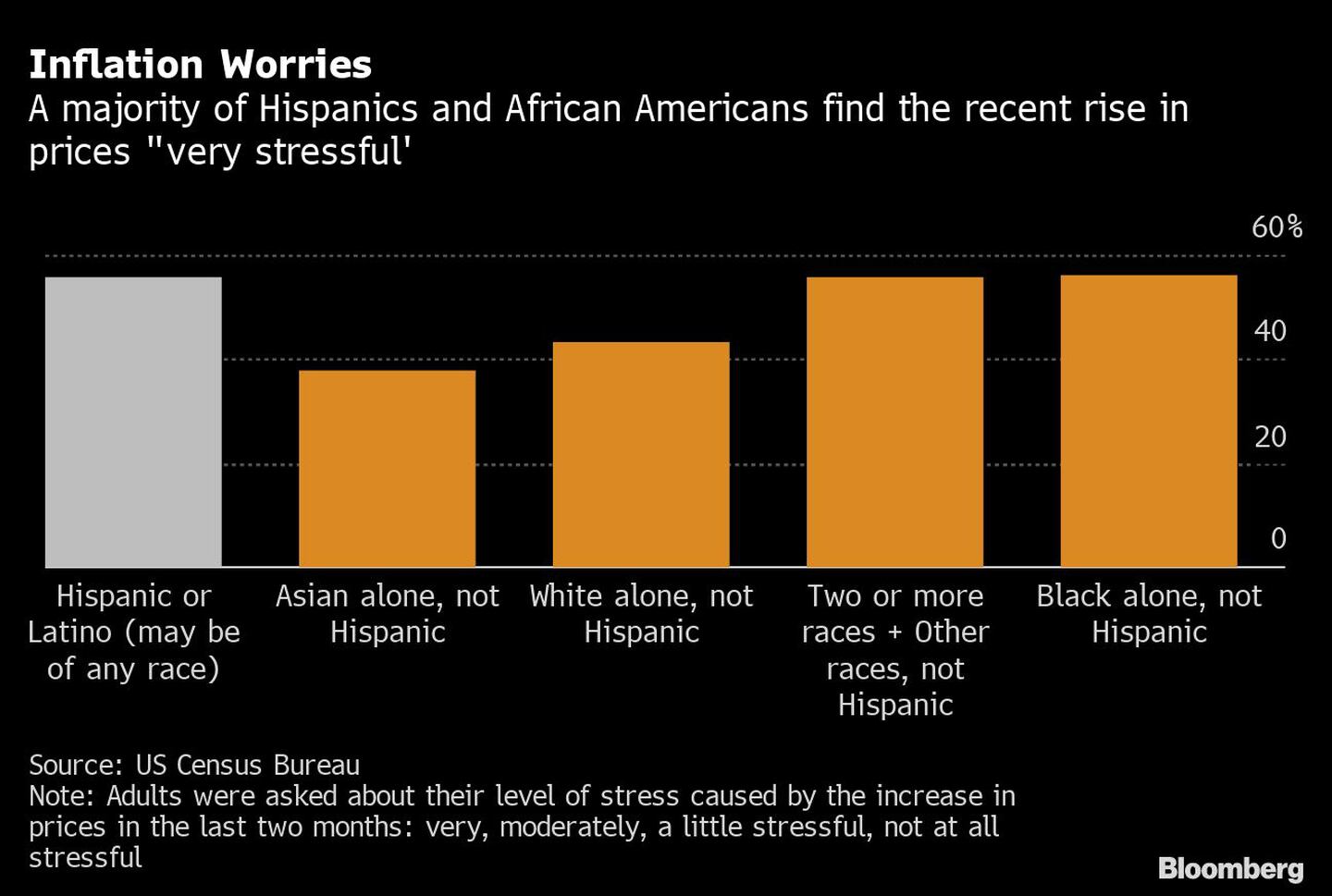 La mayoría de los hispanos y afroamericanos consideran los aumentos recientes como "muy estresantes".dfd
