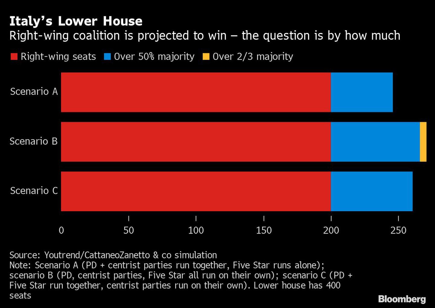 Se prevé que la coalición de derechas gane la Cámara Baja italiana, pero la cuestión es por cuánto.dfd