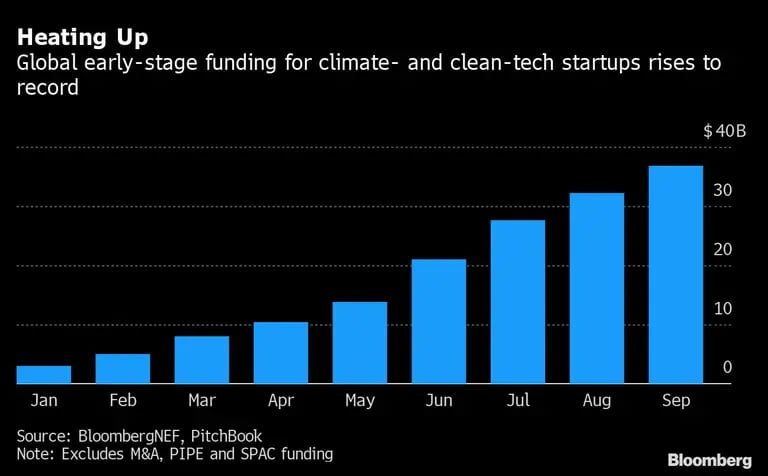 Calentamiento
La financiación mundial de las primeras etapas de las empresas de tecnología limpia y climática aumenta hasta un récorddfd