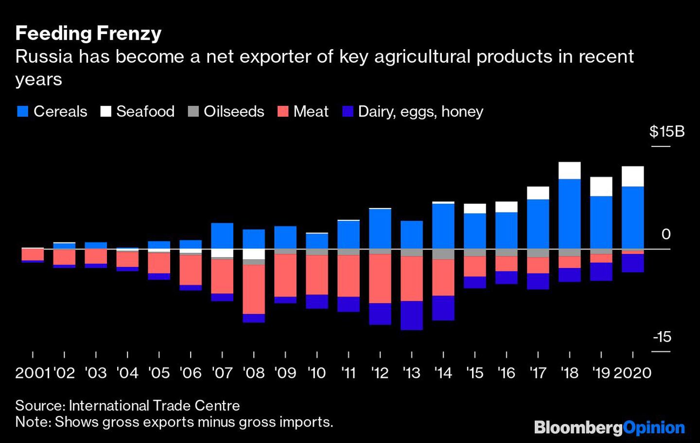 Rússia se tornou uma das maiores exportadoras de grãos dfd