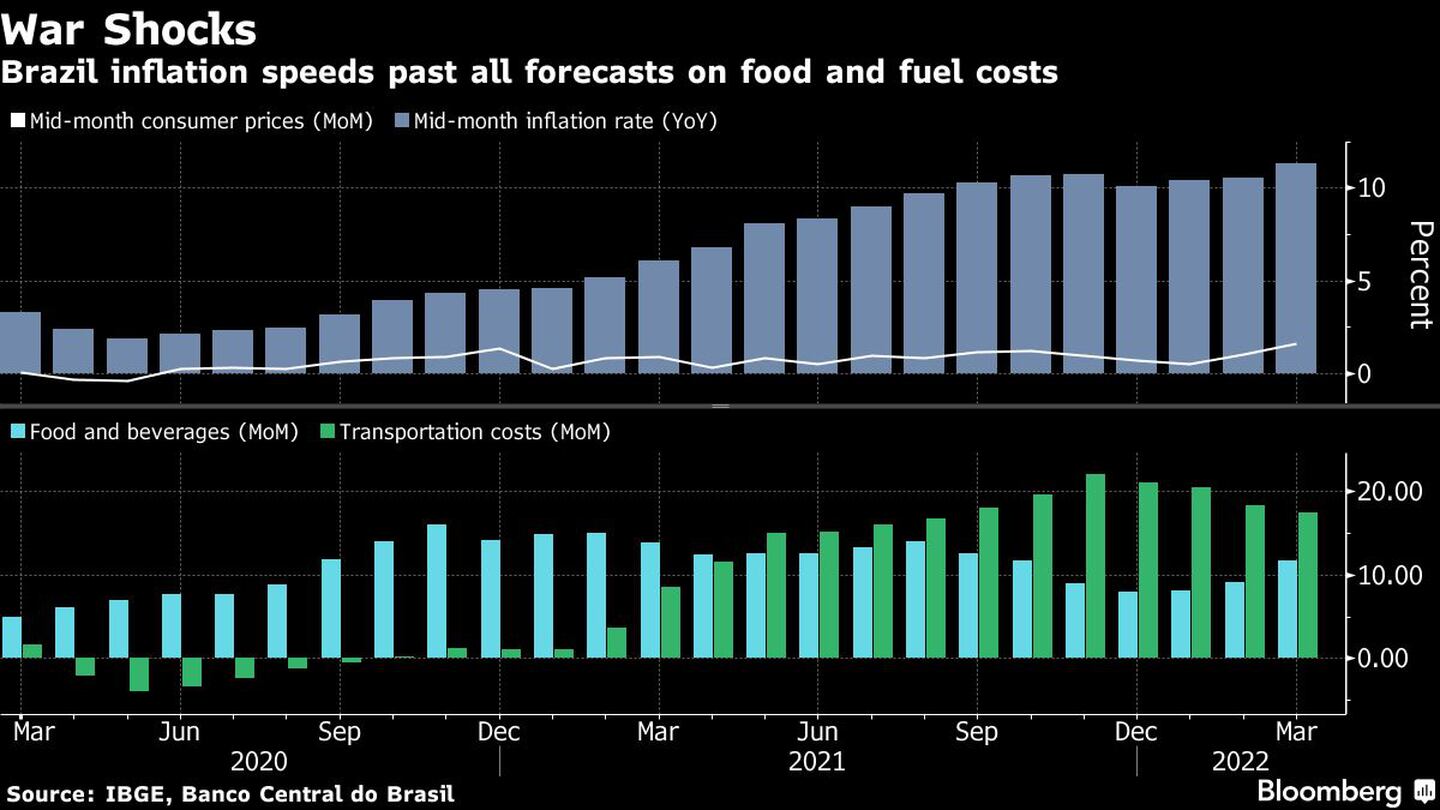 La inflación de Brasil supera todos los pronósticos con alza de costos de alimentos y combustibledfd