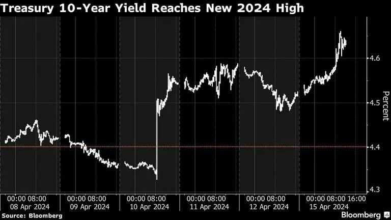 Treasury 10-Year Yield Reaches New 2024 Highdfd