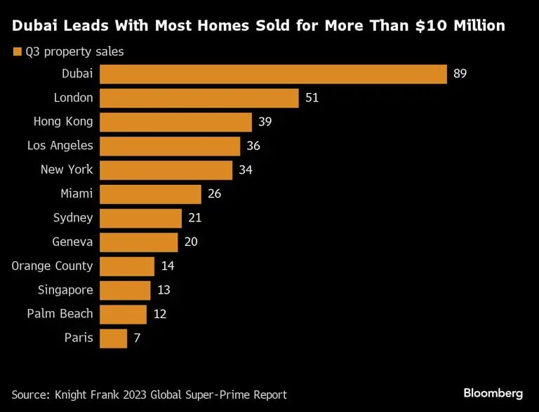 Dubai lidera la venta de casas por más de 10 millones de dólaresdfd