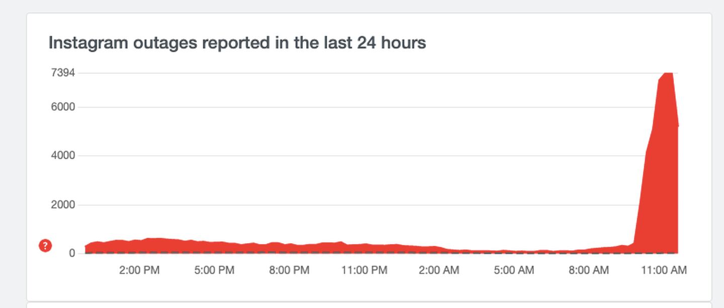 Instagram outages reported in the last 24 hours.dfd