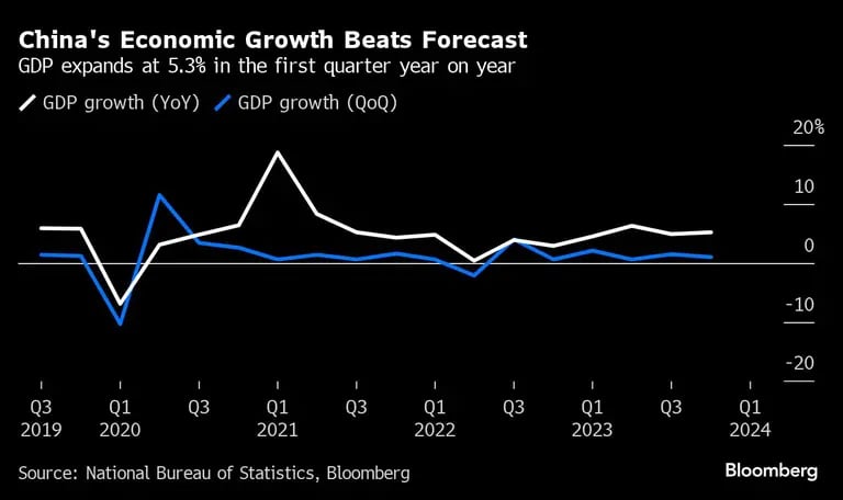 China's Economic Growth Beats Forecast | GDP expands at 5.3% in the first quarter year on yeardfd