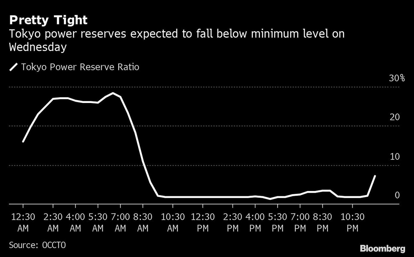Se espera que las reservas energéticas de Tokio caigan por debajo del mínimo el miércolesdfd