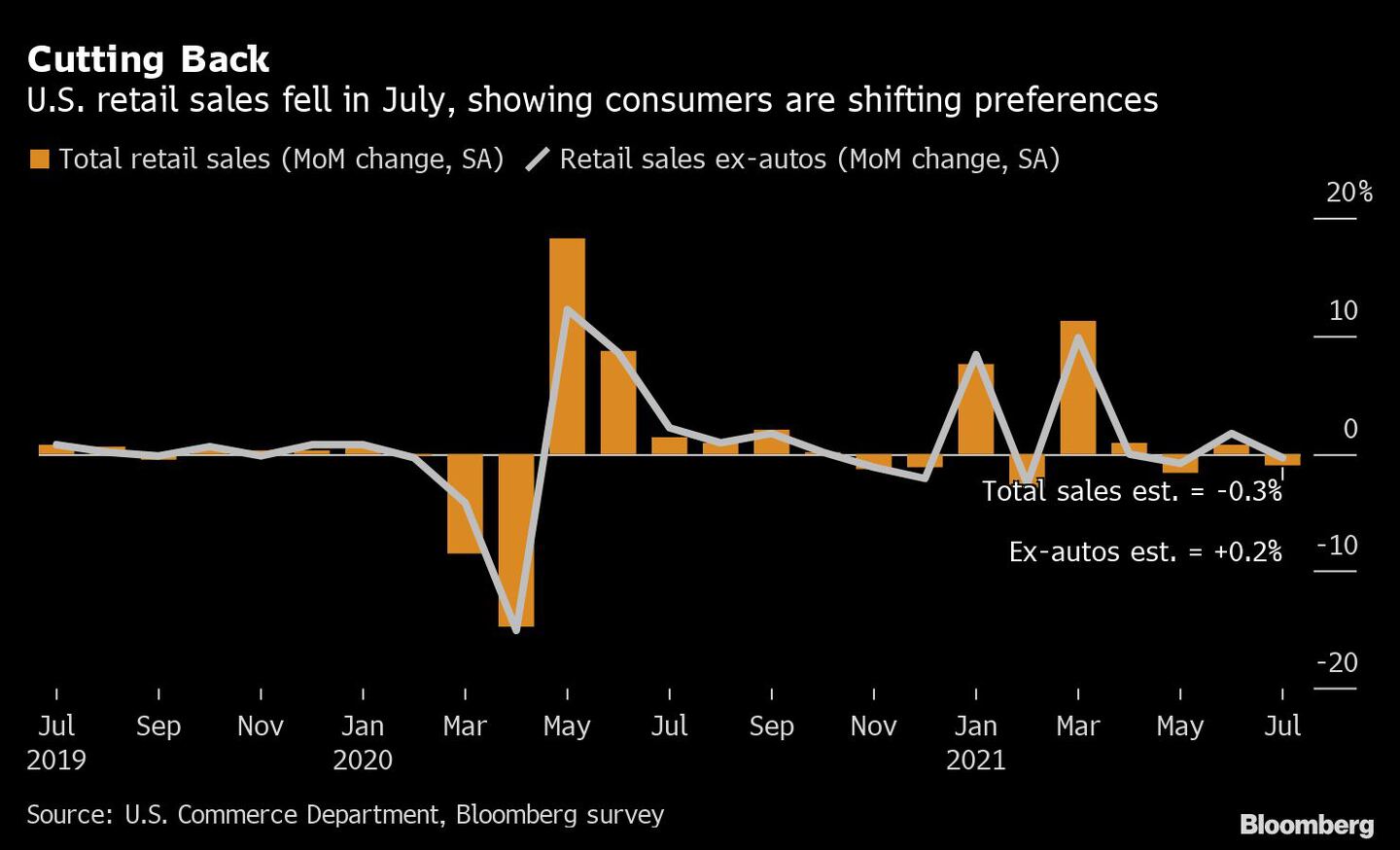 Las ventas minoristas en EE.UU. cayeron en julio, mostrando que los consumidores están cambiando en sus preferenciasdfd