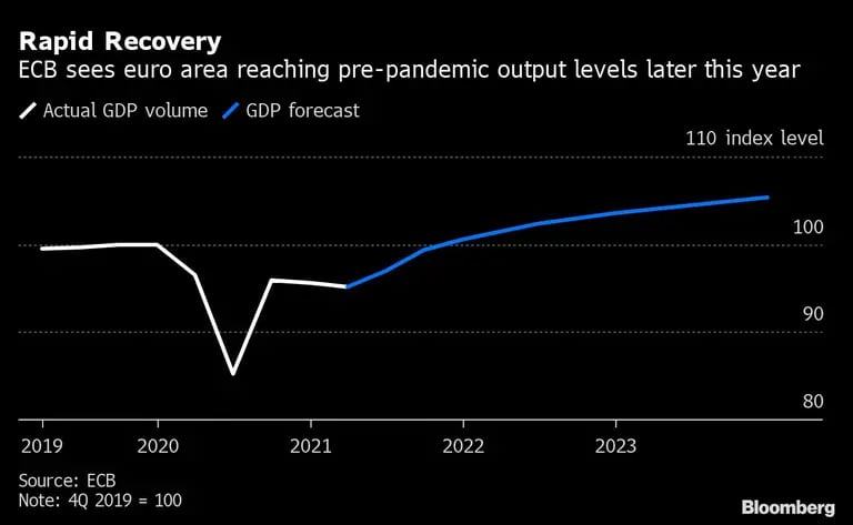 Recuperación rápida
El BCE considera que la zona del euro alcanzará los niveles de producción anteriores a la pandemia este mismo año
blanco: volumen de PIB real
Azul: Previsión del PIBdfd