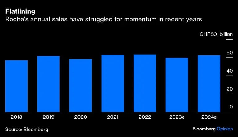 Gráfico de las ventas anuales de Roche han sufrido un fuerte impulso en los últimos años.dfd