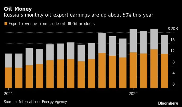 Los ingresos rusos por exportaciones de petróleo han aumentado un 50% este añodfd