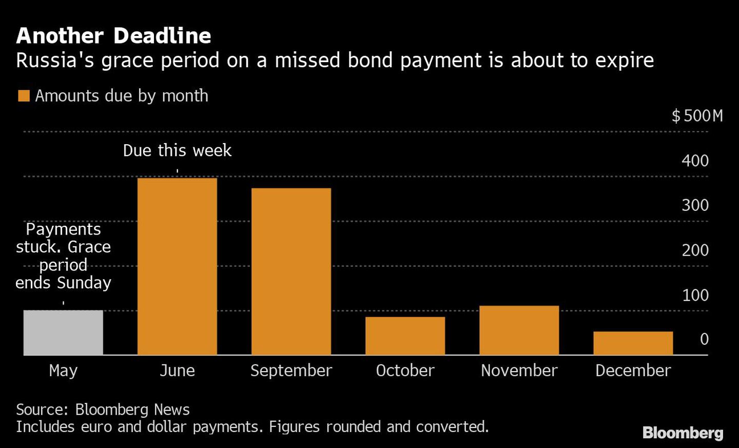 El período de gracia del pago de un bono no pagado está a punto de expirardfd