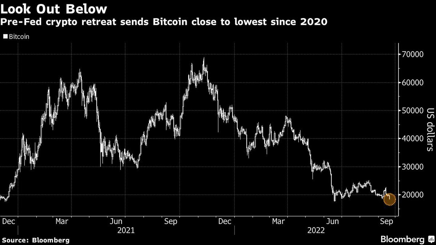 Caída cripto previa a decisión de la Fed lleva a bitcoin a su nivel más bajo desde 2020dfd