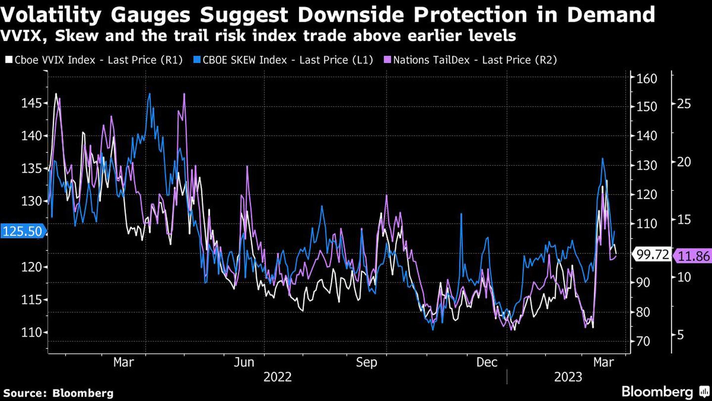 Volatility Gauges Suggest Downside Protection in Demand | VVIX, Skew and the trail risk index trade above earlier levelsdfd