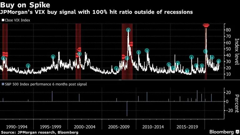 Comprar en el pico
La señal de compra del VIX de JPMorgan con un ratio de acierto del 100% fuera de las recesiones
Blanco: Índice Cboe VIX
Gris: Rendimiento del índice S&P 500 6 meses después de la señaldfd