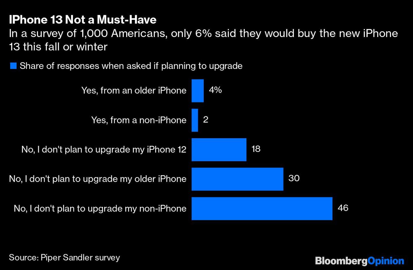 En una encuesta a 1,000 norteamericanos, solo el 6% diji que comprará el iPhone 13 este otoño o invierno.dfd