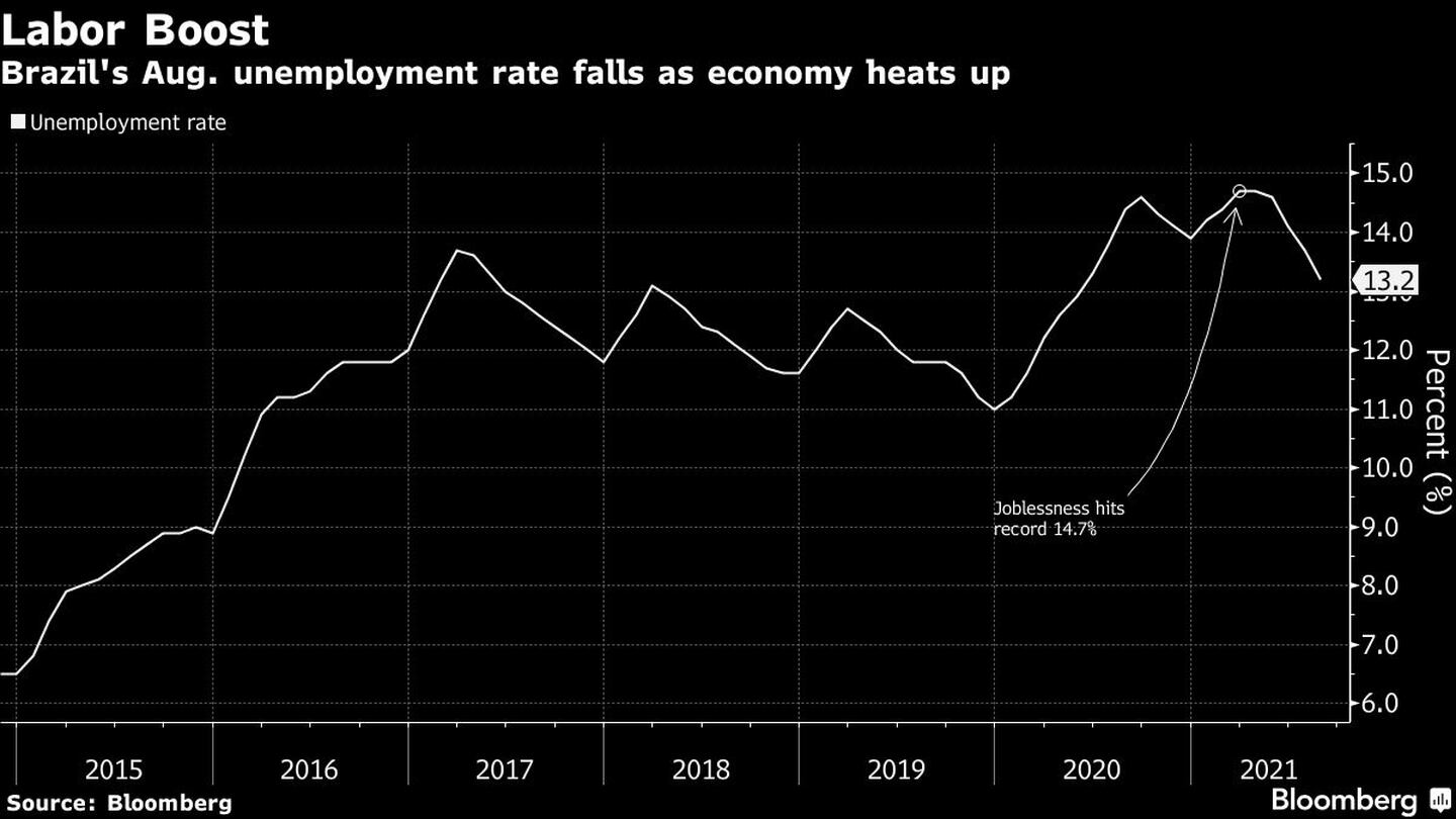 El desempleo a la baja en Brazildfd