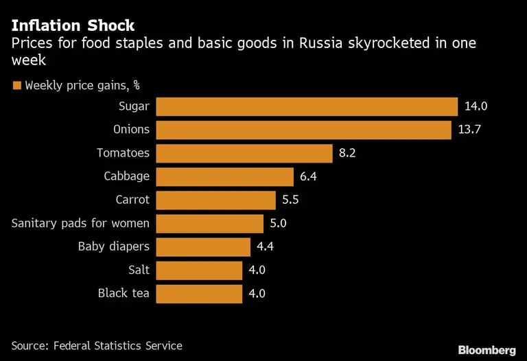 Los precios de los alimentos y productos básicos en Rusia se han disparado en una semanadfd