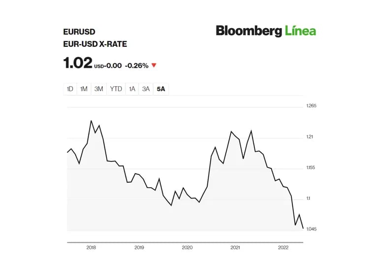 La paridad del tipo de cambio entre el euro y el dólar estadounidense es un fenómeno no visto desde hace 20 añosdfd