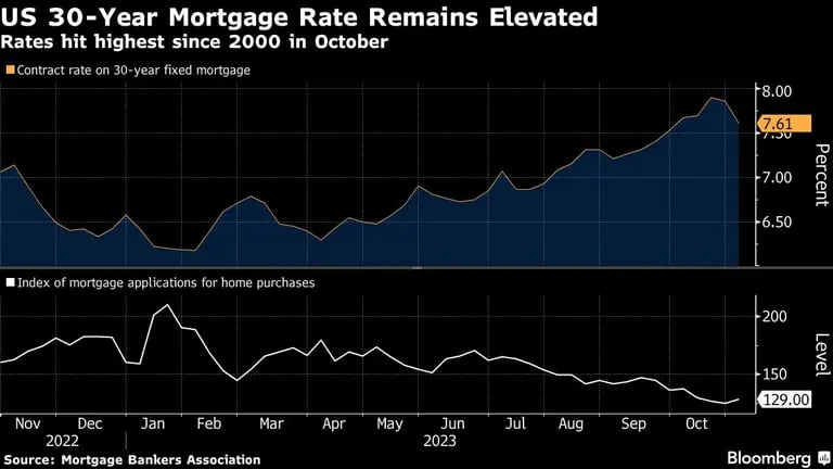 US 30-Year Mortgage Rate Remains Elevated | Rates hit highest since 2000 in Octoberdfd