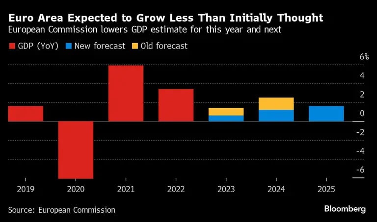 Zona do euro evitará recessão em 2023, mas economia crescerá menos que o projetado anteriormente neste ano e em 2024, segundo a UEdfd