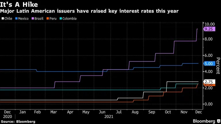 Los principales emisores latinoamericanos han elevado su tasa de interés este año. dfd