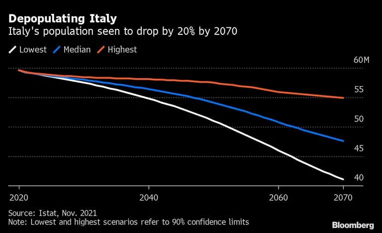 La población en Italia estaría un 20% acajo de las cifras actuales en 2070. dfd