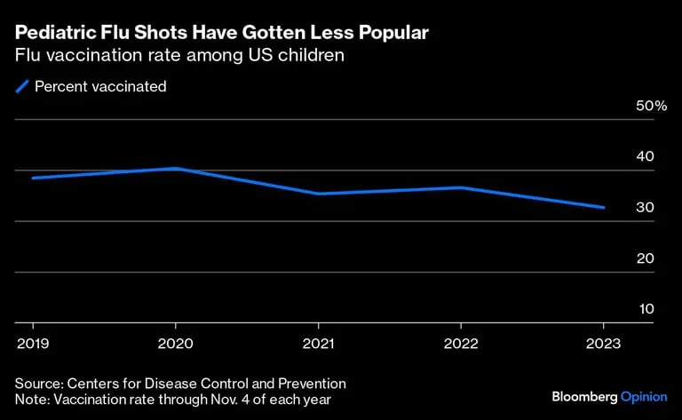 Gráfico de tasa de vacunación contra la gripe entre los niños estadounidensesdfd